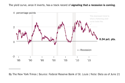 Ein starkes Signal für Rezession kann die Kurve nicht schneiden