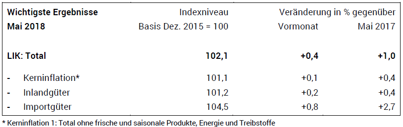 Swiss Consumer Price Index in May 2018: +1.0 percent YoY, +0.4 percent MoM