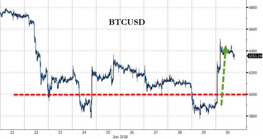 Bitcoin Soars Most In 3 Months, Back Above $6,000