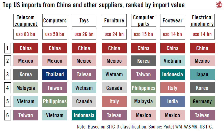 China dominates many US supply chains
