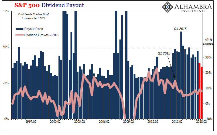 Buybacks Get All The Macro Hate, But What About Dividends?