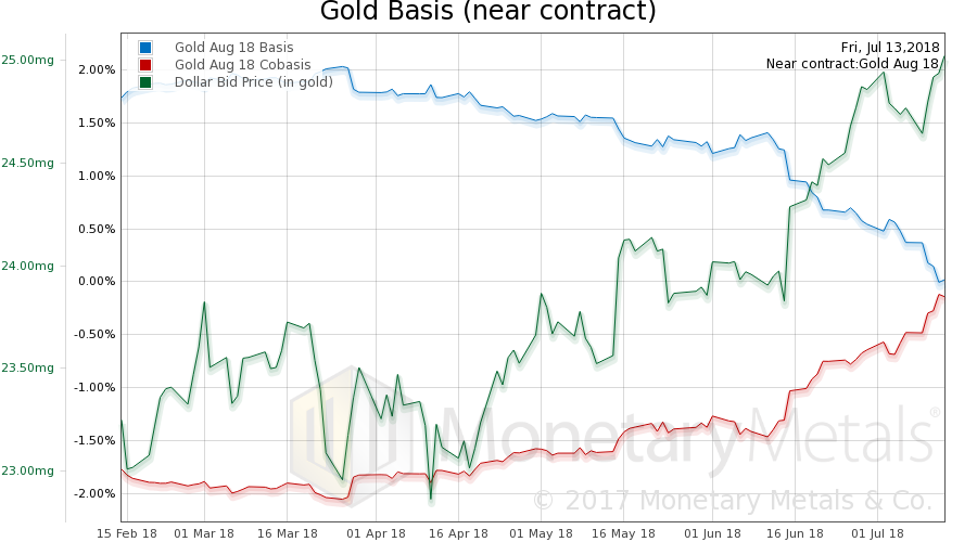The Great Gold Upgrade, Report 15 July 2018