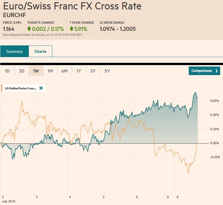 FX Daily, July 09: Possibility of a Soft Brexit Excites Sterling (too Early?)