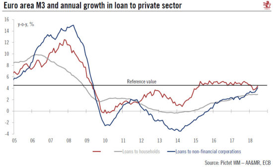 Euro Area Lending Dynamics in Good Shape