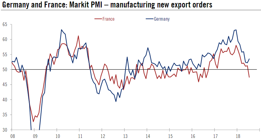 Euro area PMIs on the soft side