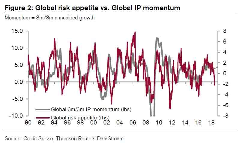 Credit Suisse: “Our Risk Appetite Index Is Near Panic”