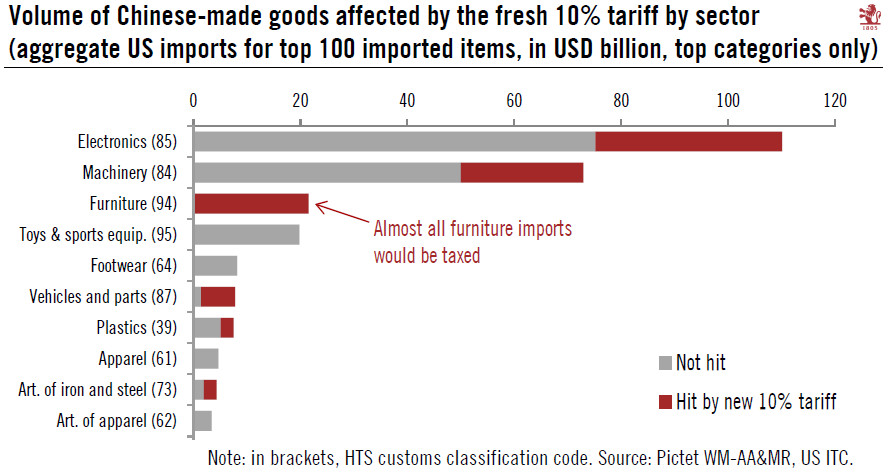 Fresh tariffs on Chinese imports would fall disproportionately on furniture