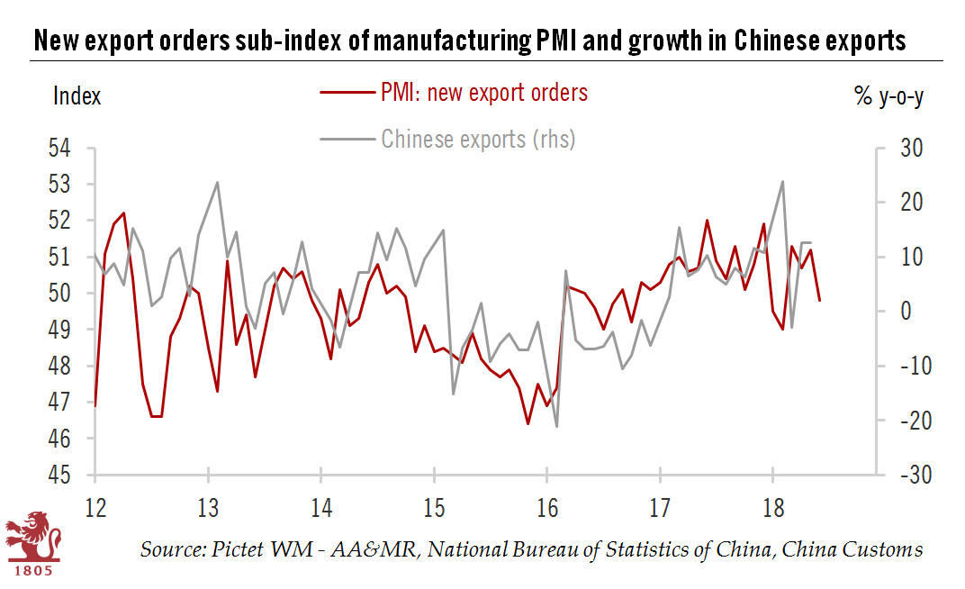 Weakening growth momentum in China will lead to policy adjustments