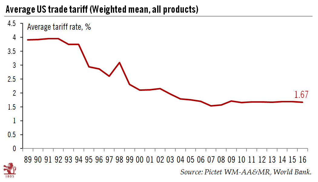 The average US tariff was low… until recently