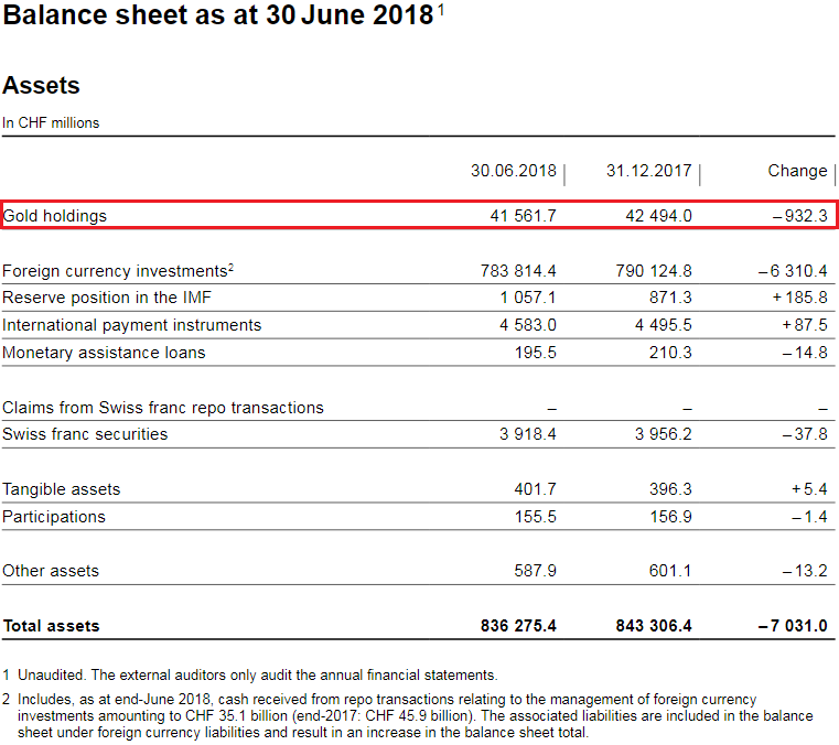 SNB reports a profit of CHF 5.1 billion for the first half of 2018