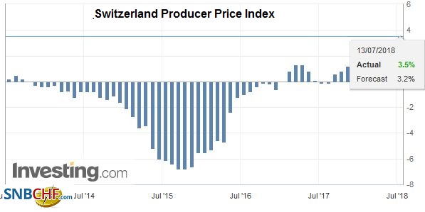 Swiss Producer and Import Price Index in June 2018: +3.5 YoY, +0.2 MoM