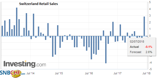 Swiss Retail Sales, May: +0.2 percent Nominal and -1.2 percent Real