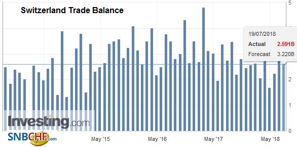 Swiss Trade Balance June 2018: Fifth consecutive record of exports