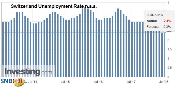 Switzerland Unemployment in June 2018: Up to 2.4percent from 2.3percent, seasonally adjusted up to 2.6percent from 2.5percent