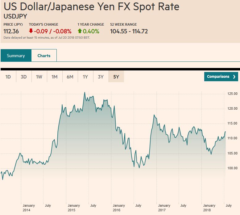 Euro, Yen, and Equities: Reviewed
