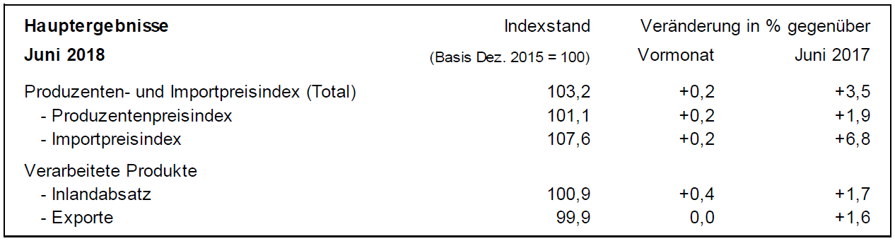 Swiss Producer and Import Price Index in June 2018: +3.5 YoY, +0.2 MoM