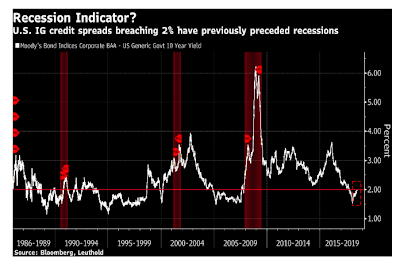 US-Dollar und Signale für Rezession