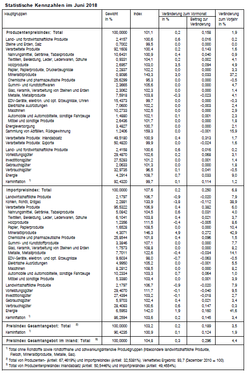 Swiss Producer and Import Price Index in June 2018: +3.5 YoY, +0.2 MoM