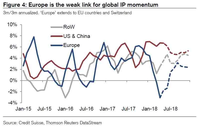 Credit Suisse: “Our Risk Appetite Index Is Near Panic”