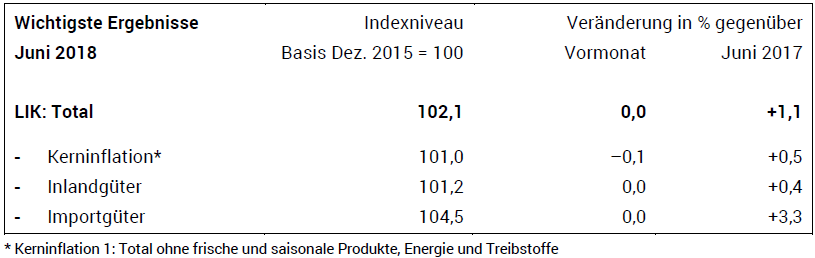 Swiss Consumer Price Index in June 2018: +1.1 percent YoY, Stable MoM