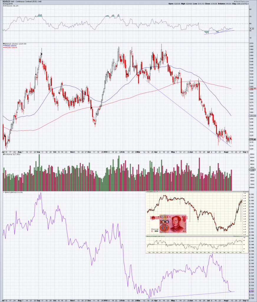 Gold Sector – An Obscure Indicator Provides a Signal