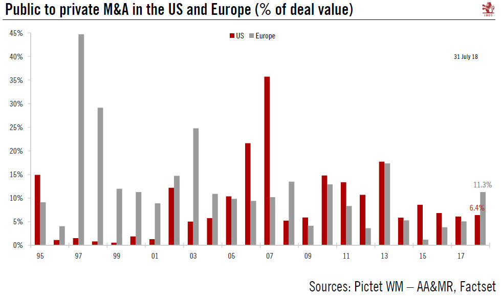 The global M&A value is running close to its 2015 peak