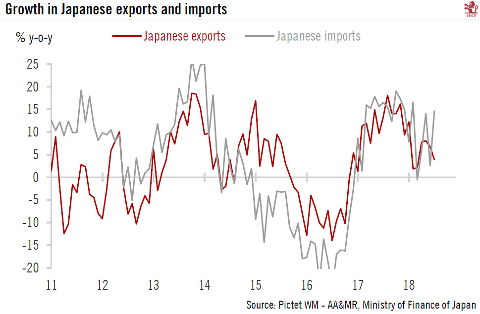 Japanese exports soften further in July