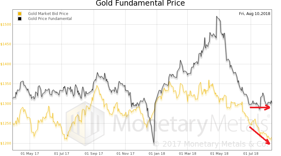 Fundamental Price of Gold Decouples Slightly – Precious Metals Supply and Demand