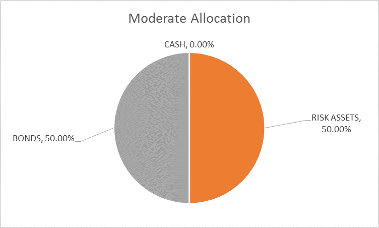 Global Asset Allocation Update