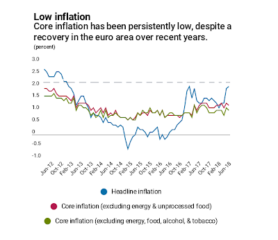Warum bleibt die Inflation im Euroraum so lange so niedrig?