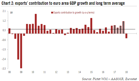 Revising our euro area 2018 GDP growth forecast down