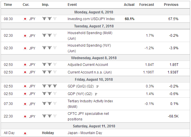 FX Weekly Preview: Dog Days of August Begin