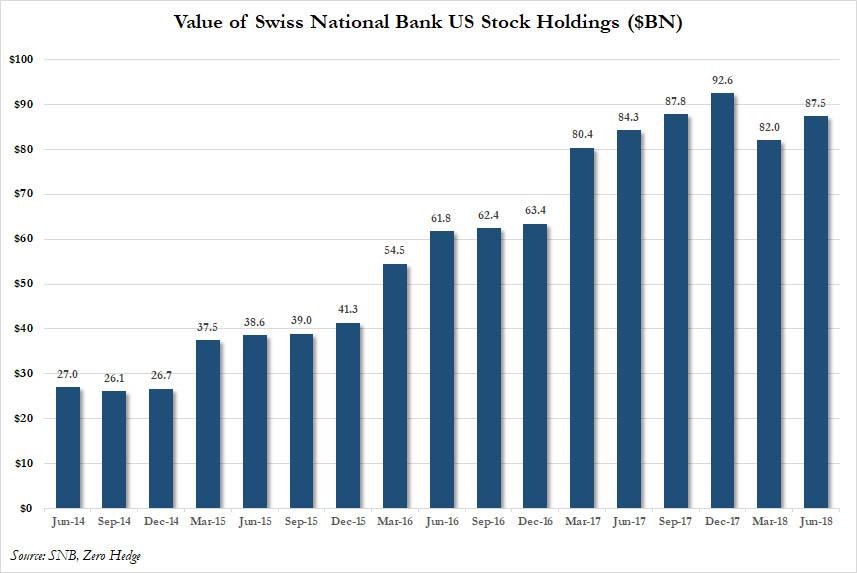 The Swiss National Bank Now Owns $87.5 Billion In US Stocks After Q2 Tech Buying Spree