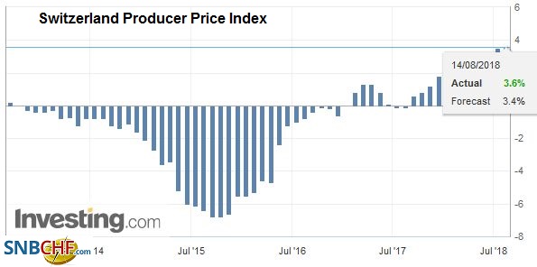 Swiss Producer and Import Price Index in July 2018: +3.6 YoY, +0.1 MoM