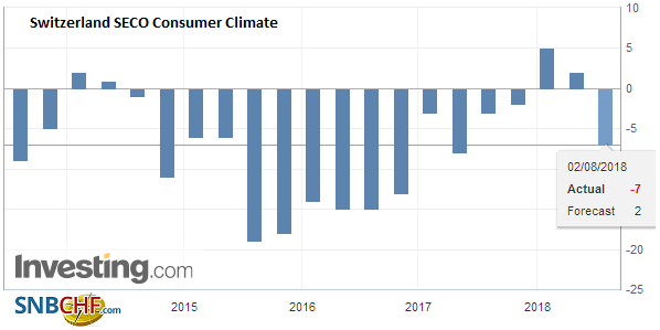 Swiss Consumer Sentiment Falls Almost back to its Average