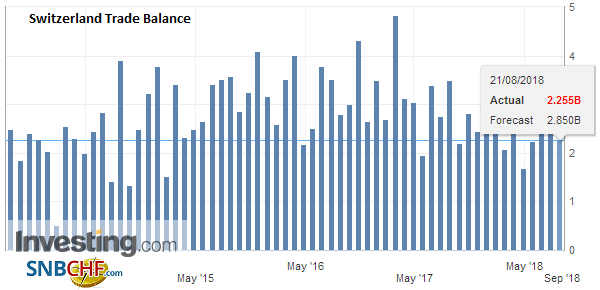 Swiss Trade Balance July 2018: Slowdown to a High Level
