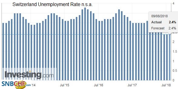 Switzerland Unemployment in July 2018: Unchanged at 2.4percent, seasonally adjusted unchanged at 2.6percent