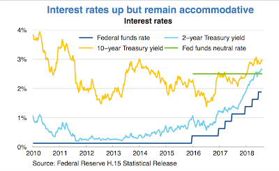 Wie akkommodierend sind die US-Zinsen heute?