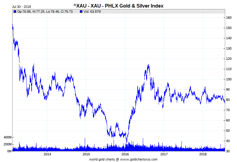 Spotlight on the HUI and XAU Gold Stock Indexes