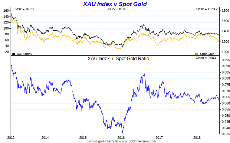 Spotlight on the HUI and XAU Gold Stock Indexes