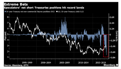 US Treasury Bonds und Short Squeeze