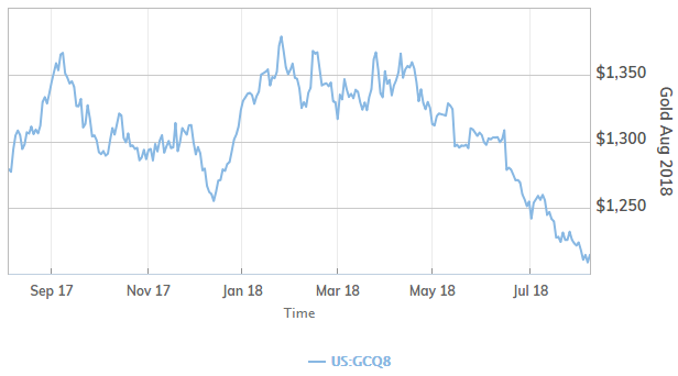 Gold—Even at its Lowest Levels in 2018—is Behaving Just as Prescribed