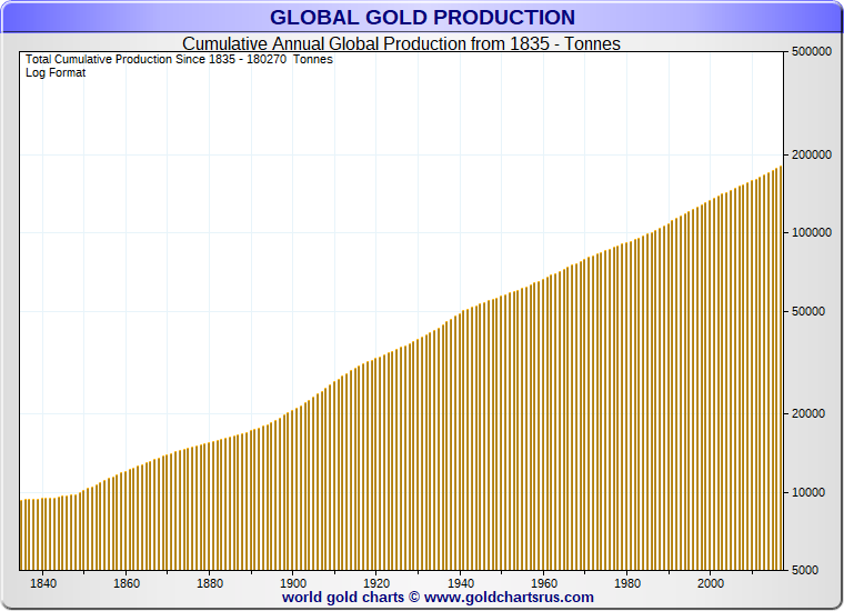 Annual Mine Supply of Gold: Does it Matter?
