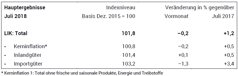 Swiss Consumer Price Index in July 2018: +1.2 percent YoY, -0.2 percent MoM
