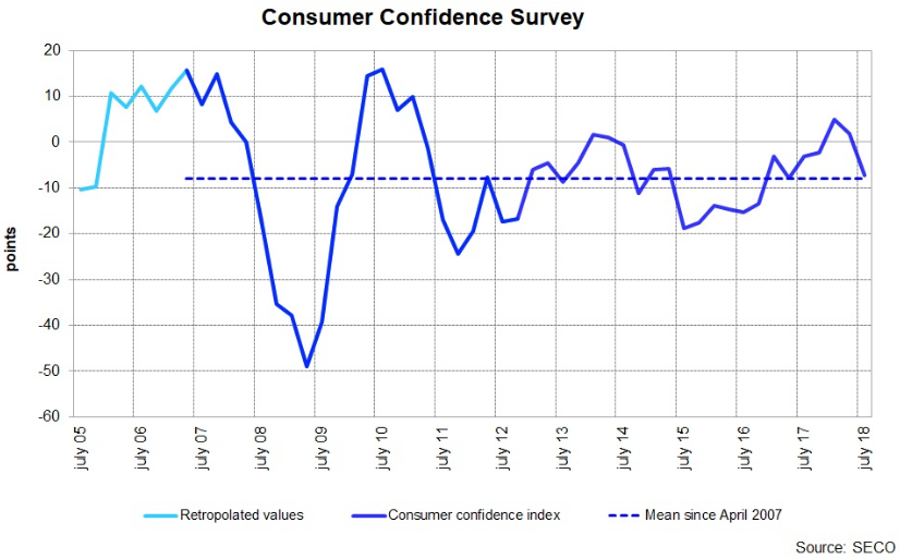 Swiss Consumer Sentiment Falls Almost back to its Average