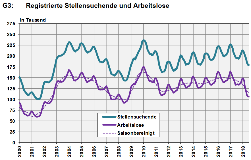 Switzerland Unemployment in July 2018: Unchanged at 2.4percent, seasonally adjusted unchanged at 2.6percent