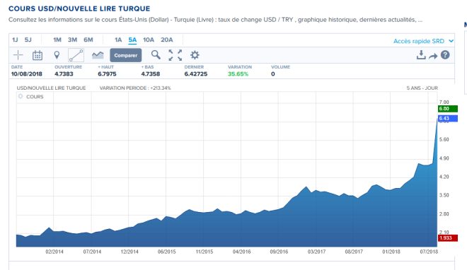 Turquie: Une dangereuse dépendance économique, financière et monétaire. Liliane Held-Khawam