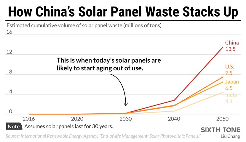 Chine : la bombe à retardement des panneaux solaires. Futura-science