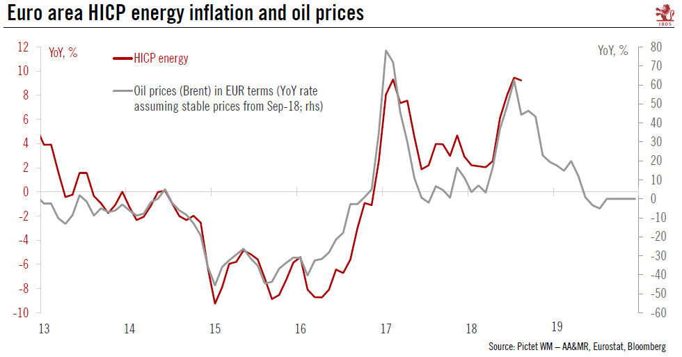 Peak headline inflation for the euro area?