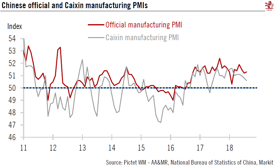 Mixed signals from Chinese PMIs